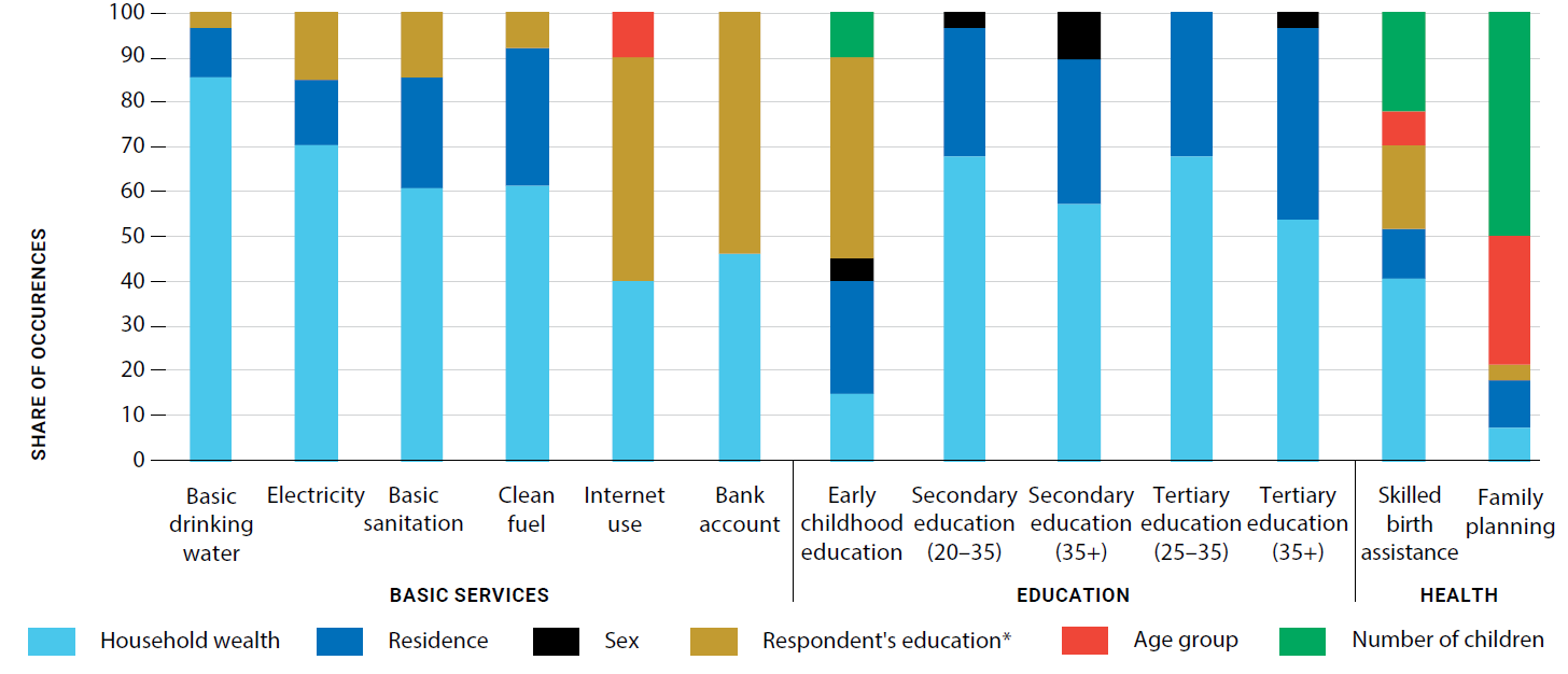 Figure 1. The most important circumstances that reduce access to basic opportunities