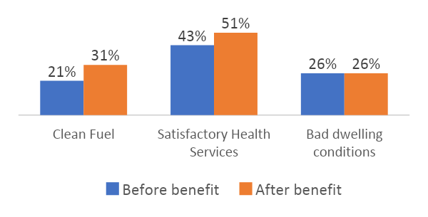 Figure 2. Impact of a monthly transfer of 4% of GDP per capita for furthest behind households in Armenia and Cambodia - Panel A. Armenia
