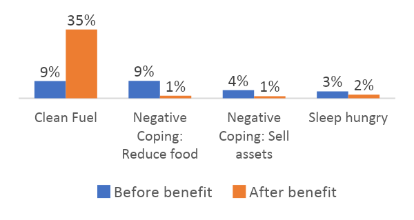 Figure 2. Impact of a monthly transfer of 4% of GDP per capita for furthest behind households in Armenia and Cambodia - Panel B. Cambodia