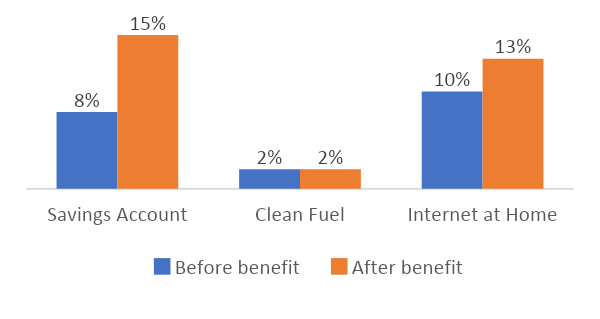 Figure 3. Impact of a monthly transfer of 4% of GDP per capita for furthest behind households in Kiribati and Mongolia - Panel B. Mongolia