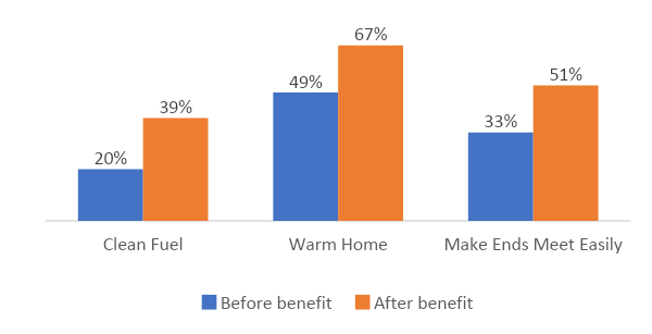 Figure 4. Impact of a monthly transfer of 4% of GDP per capita for furthest behind households in Türkiye