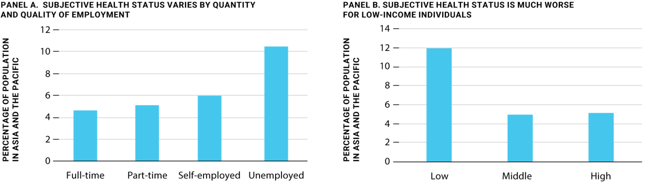 Figure 1: Share of population in the Asia-Pacific region with poor health by employment status and level of income (%)