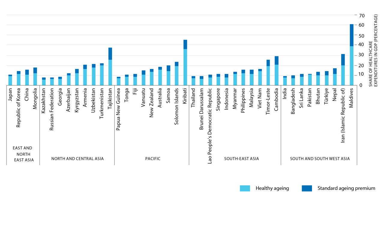 Figure 2: Projected Health Expenditures (as a share of GDP) in 2060 by country (% of GDP)